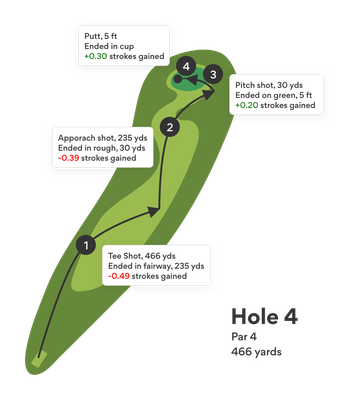 strokes gained